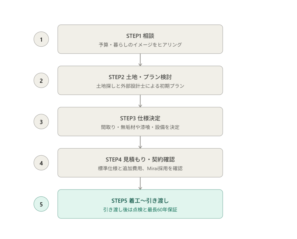 チェックハウスの相談から完成までの5ステップ図