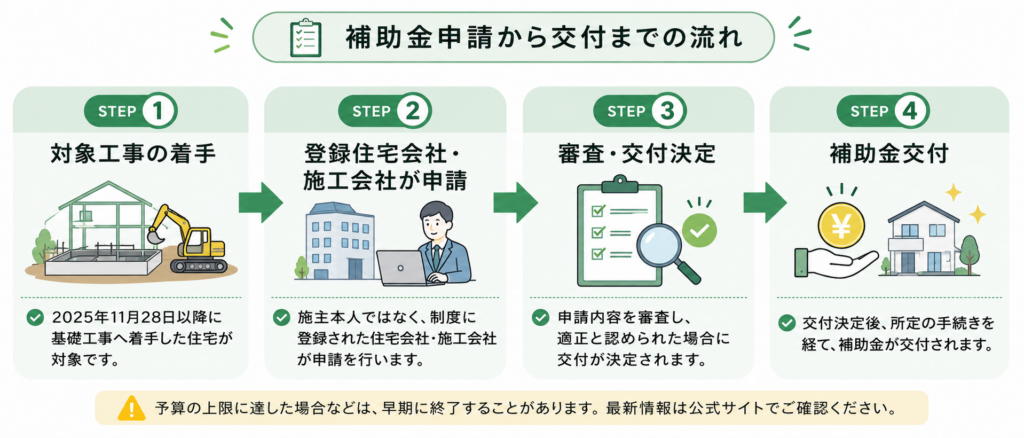 補助金申請から交付までの流れ
