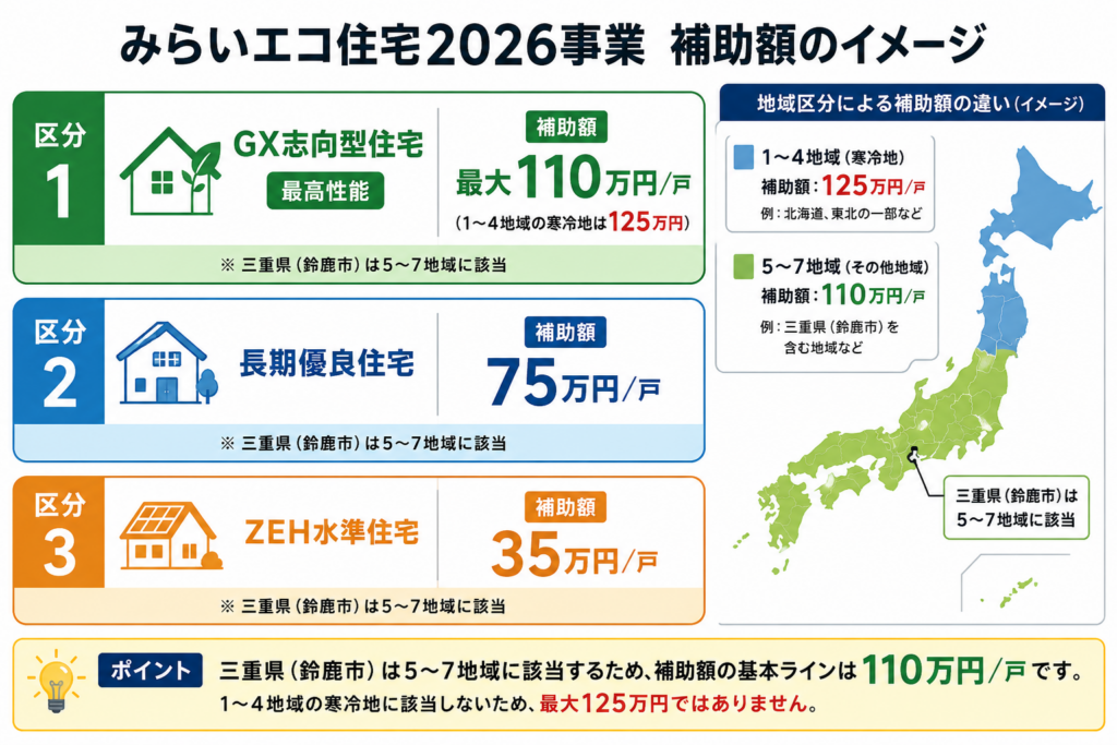 みらいエコ住宅2026事業の補助金概要