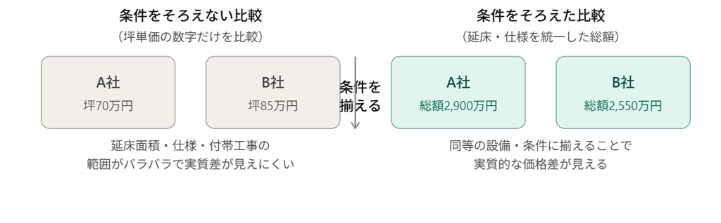 見積もり比較で条件をそろえる前後のイメージ